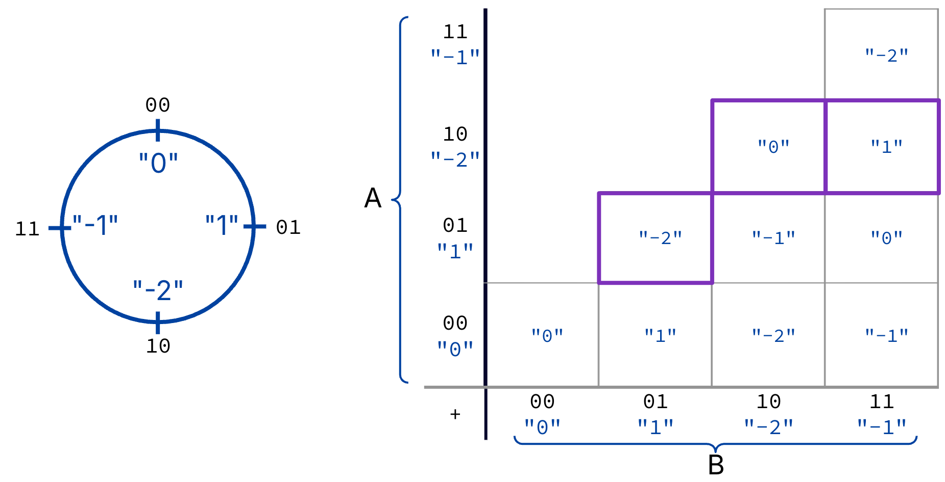 "The left shows 2-bit signed addition outcomes on a value wheel, including wraparound behavior. The right shows a similar 2-bit signed addition table showing various output possibilities and their interpretations in decimal."