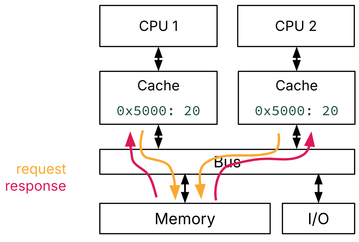 "Visual description of a dual-core SMP system. The SMP system diagram illustrates several cores or sockets connect through a shared bus to a unified physical memory and to I/O. There are four directed arrows between each CPU's cache and the shared memory unit to show the bus access for the two memory accesses: (1) CPU 1 **reads** word @ address `0x5000`, and (2) CPU 2 **reads** word @ address `0x5000`. One set of arrows is labeled request (cache via bus to memory); the other set is labeled response (memory via bus to cache). Each CPU cache has a copy of the word `20` at memory address `0x5000`.