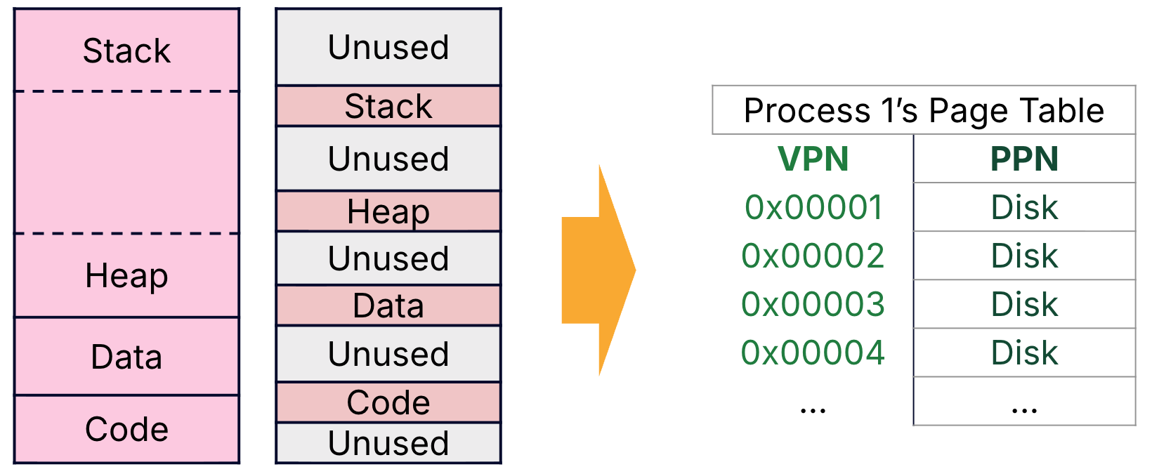 Our VM abstraction allows a program to use the full virtual address space, but some programs use only a tiny amount of memory. Demand paging means that new processes have page tables that start with entries that are all invalid.