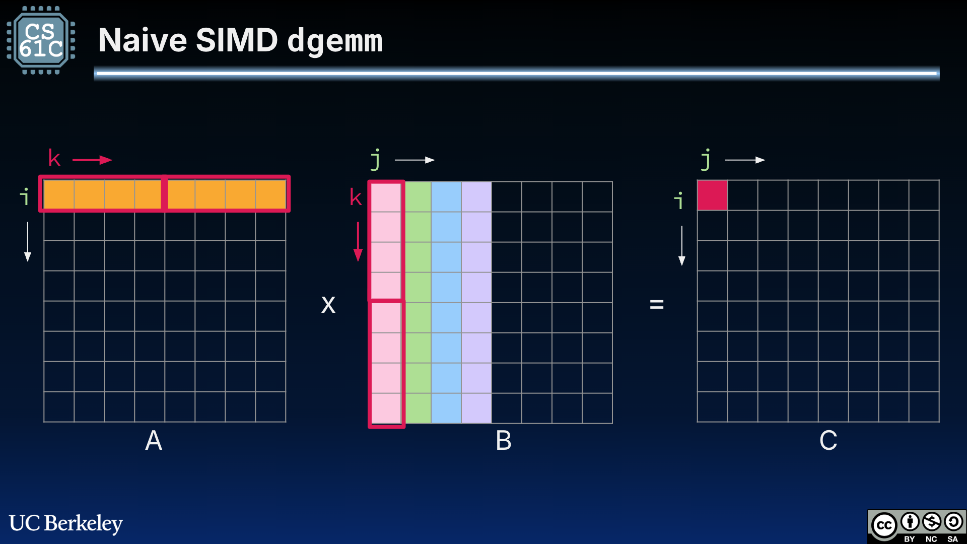 "Diagram of naive SIMD DGEMM using three matrix panels labeled A, B, and C. Row 0 of A and several columns of B are outlined or shaded to show which operands load into wide SIMD registers for one dot-product step; element C[0,0] is emphasized as the accumulator slot. The figure illustrates packing several independent multiplies from the same dot product into one SIMD instruction stream before summing into C."