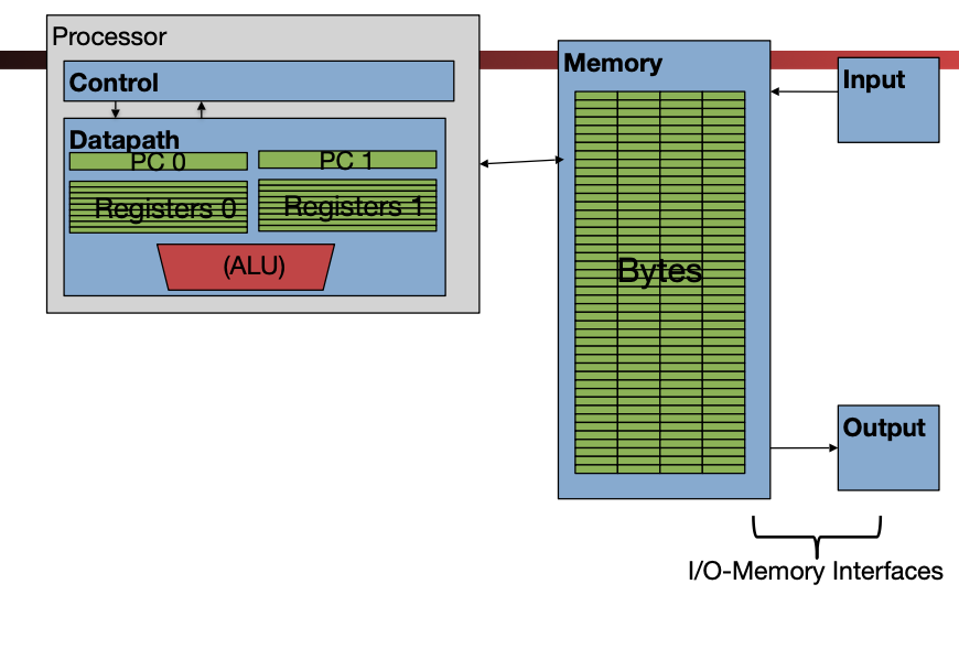 "Block diagram of a core exposing multiple hardware thread contexts with separate PCs and register files while sharing execution units and caches, illustrating simultaneous multithreading or hyper-threading style overlap."