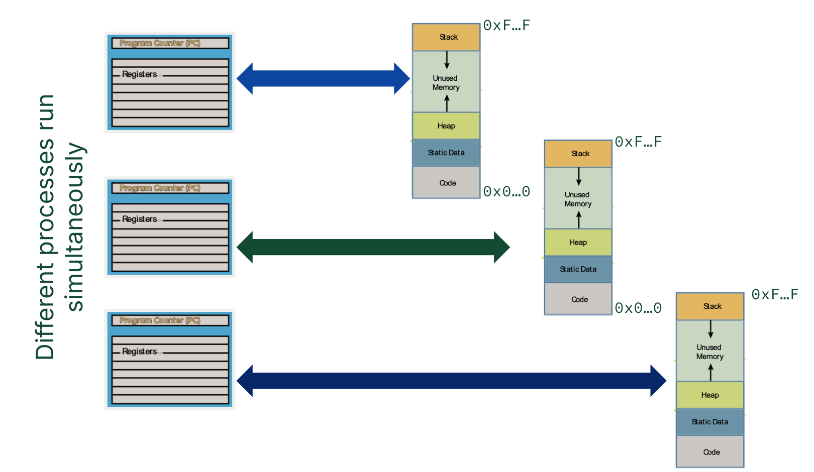 "Diagram of several separate 32-bit processes, each drawn with its own identical 0x00000000-to-0xFFFFFFFF virtual address space, illustrating that overlapping virtual addresses used by different processes are an illusion resolved by address translation."