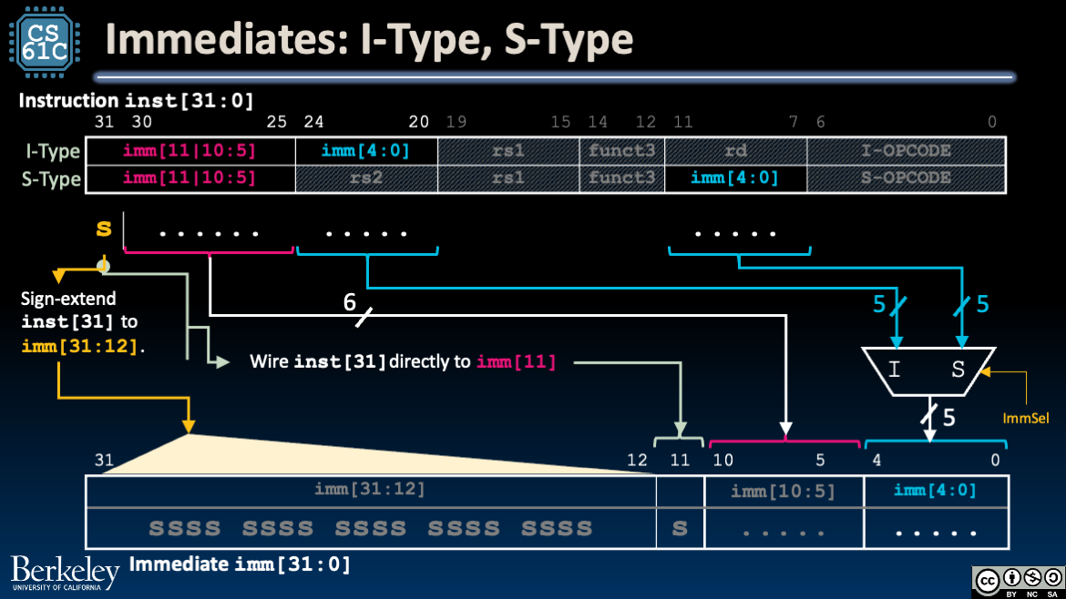 "ImmGen for I-type and S-type with a mux routing scattered instruction bits and shared sign extension."