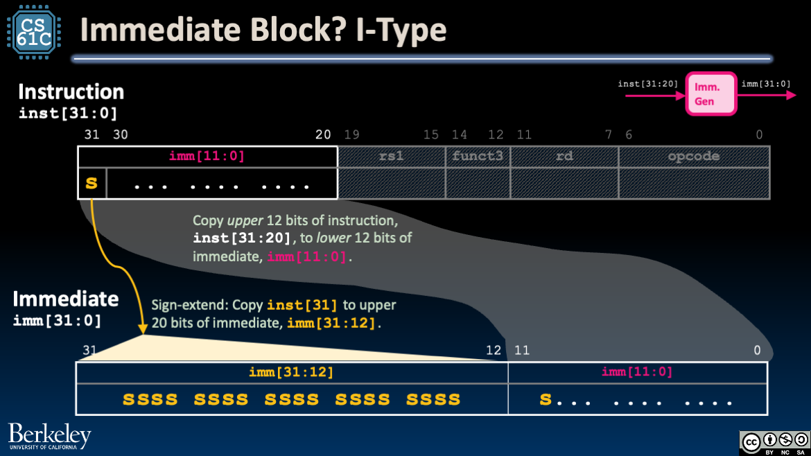 Immediate Generator Block: I-Type