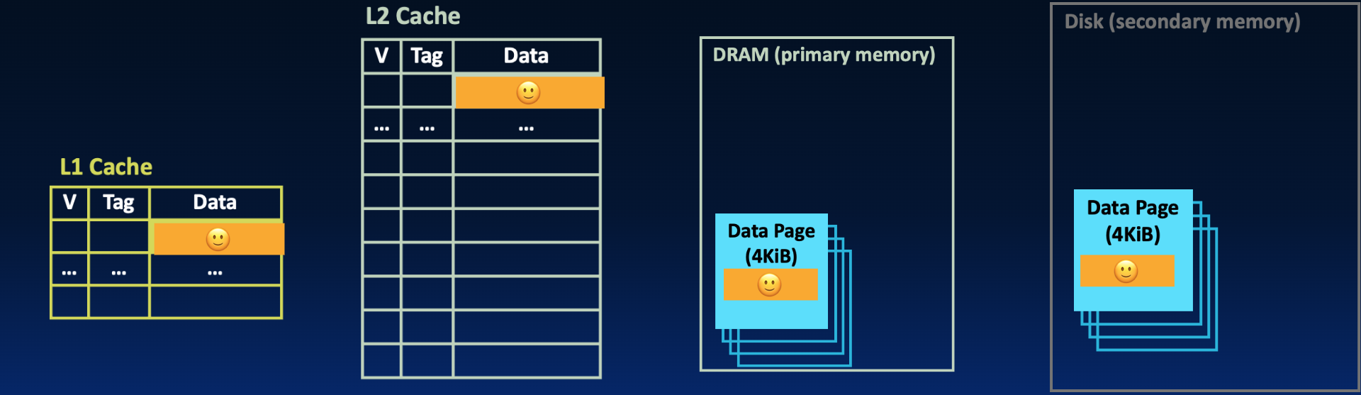 The 🙂 data in the L1 cache is also available in a block of the L2 cache, on a physical page of main memory, and on a disk page.