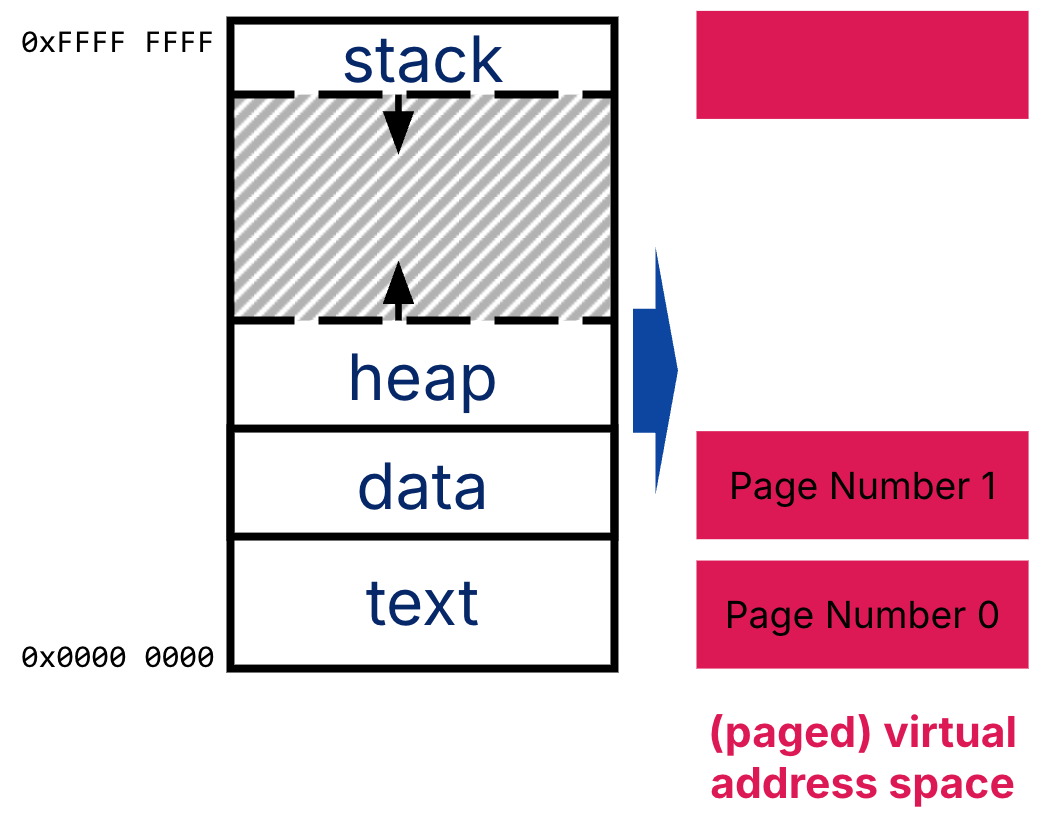 The virtual address space is broken up into pages. Each virtual page has a virtual page number, indexed from low to high.