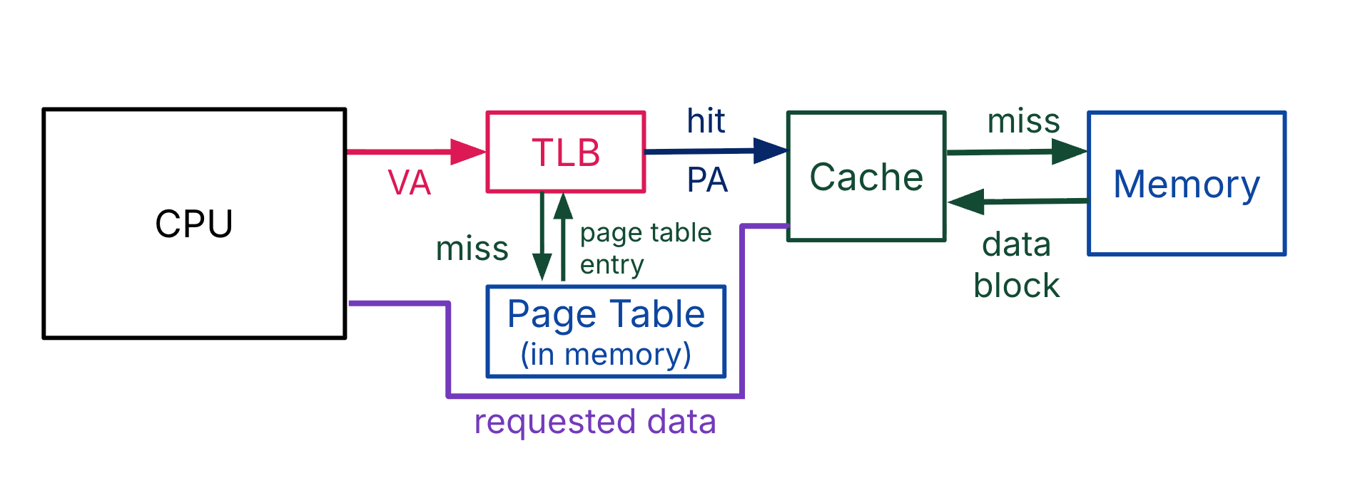 With PIPT caches, address translation happens first. This memory scenario assumes one layer of caches.