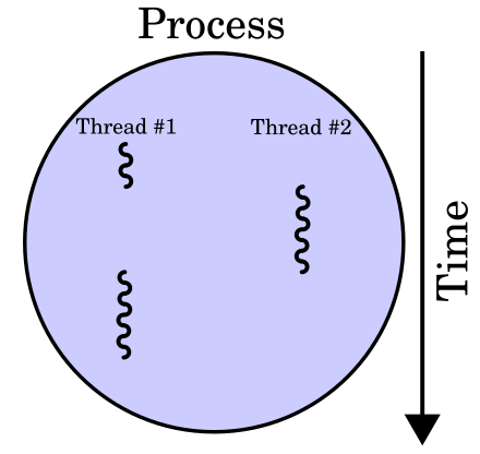 "Stacked timeline comparing one process containing a single thread against another process expanded into multiple threads of control. Vertical time lines show program counters advancing; the multithreaded version duplicates instruction pointer tracks or shows concurrent bursts inside one address space."