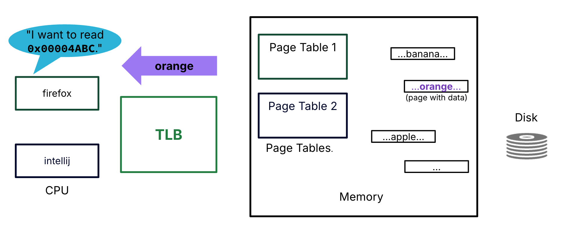 Memory hierarchy layout for this scenario. The page tables and a subset of pages for both processes (firefox and intellij) are stored in memory. Other pages are on disk. There is a TLB. There is no memory cache.