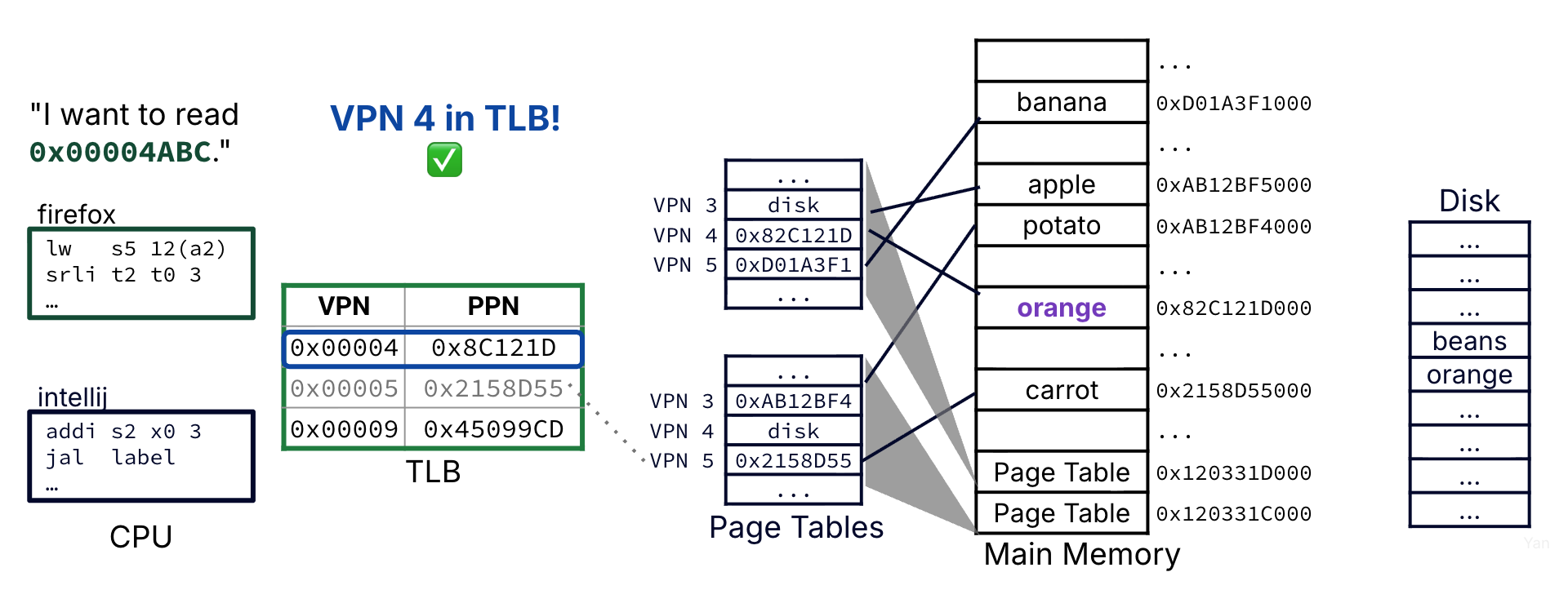 Case 1 is the best-case scenario: A TLB hit. Because the corresponding physical page is available in the TLB, no memory access is needed for address translation.