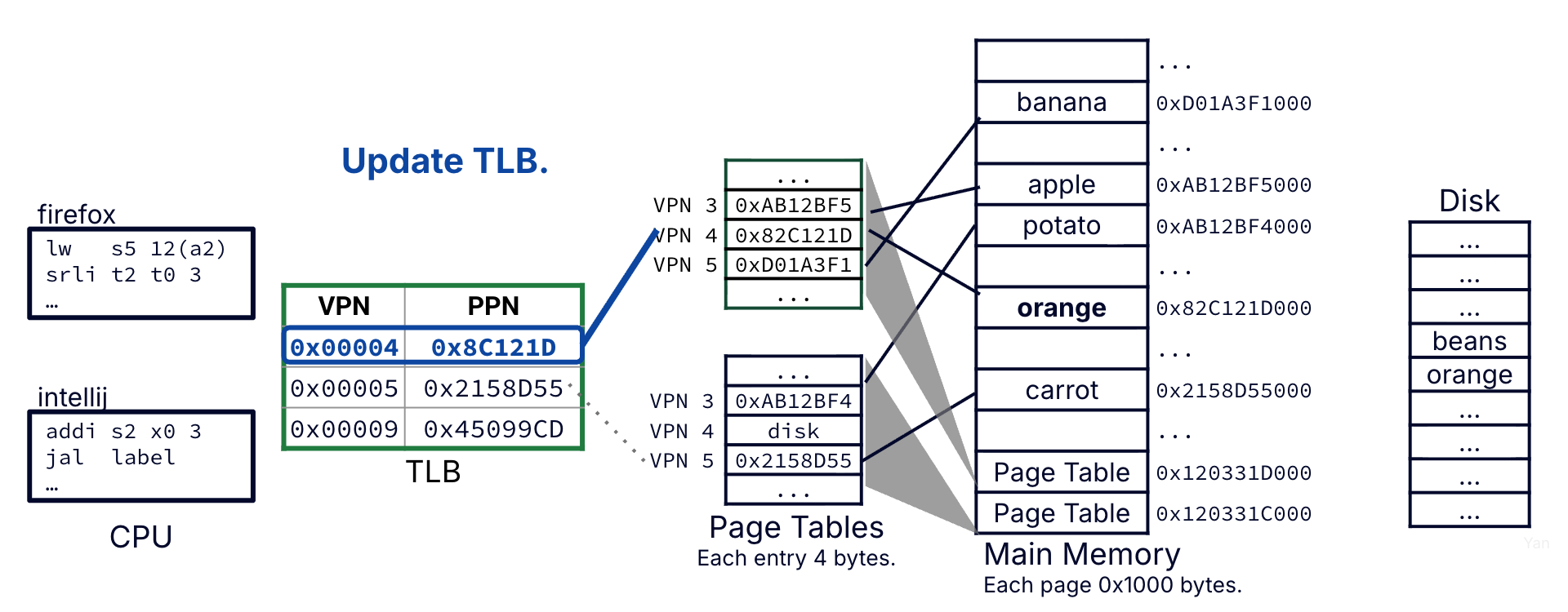 Case 2: Before moving to the data access step, update the TLB with the most recent translation (this one).