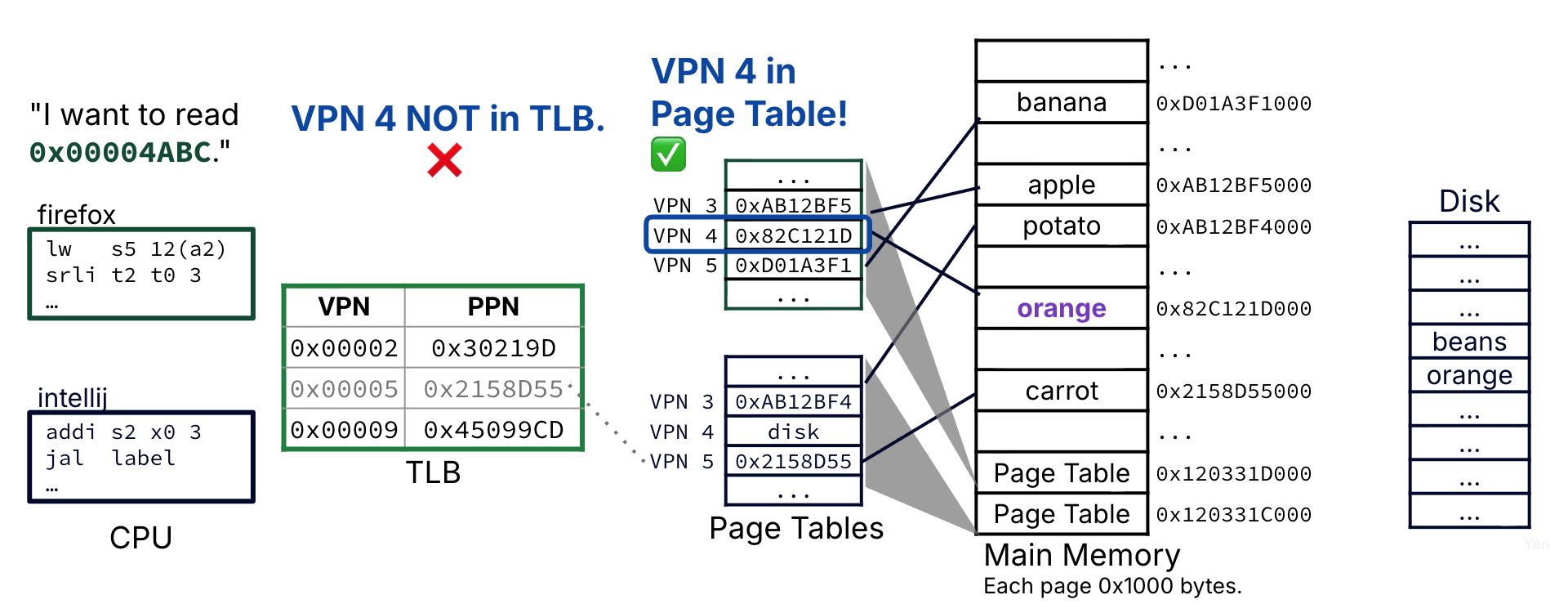 Case 2 is a slightly worse scenario: A TLB miss. However, because the physical page is in memory, the page table entry is valid. Access to main memory is needed for address translation.