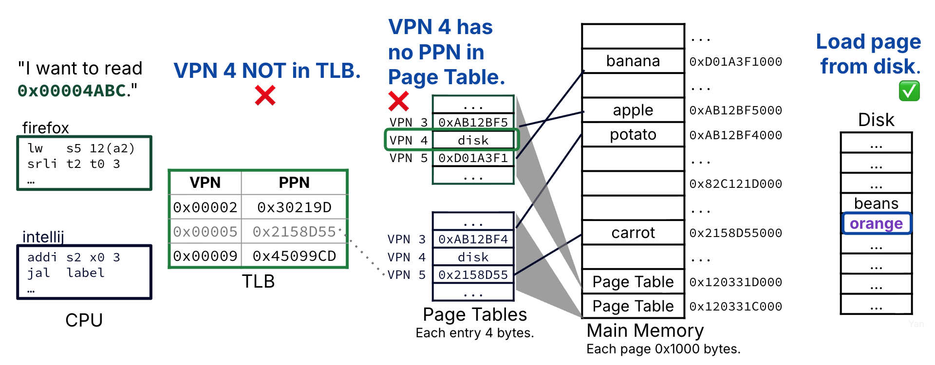 Case 3 is the worst-case scenario: A page fault. The physical page is not in memory, the page table walk does not yield a valid page table entry, and disk access is needed for address translation.