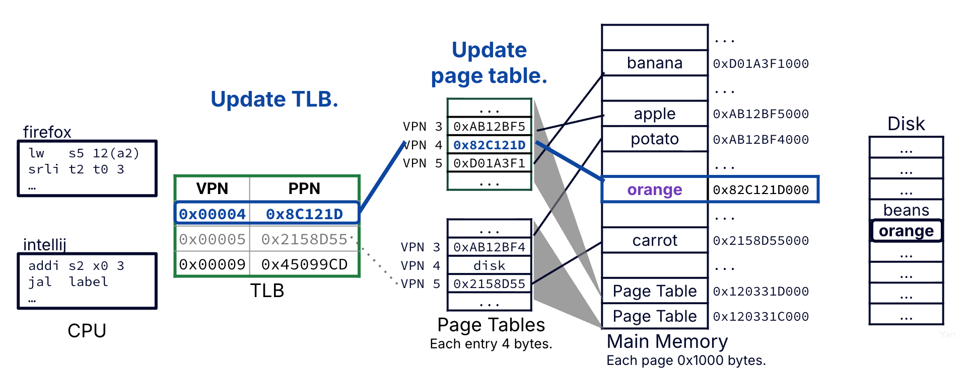 Case 3: When the disk is copied in from memory, the corresponding page table entry will be updated with the translation. Before moving to the data access step, update the TLB with the most recent translation (this one).