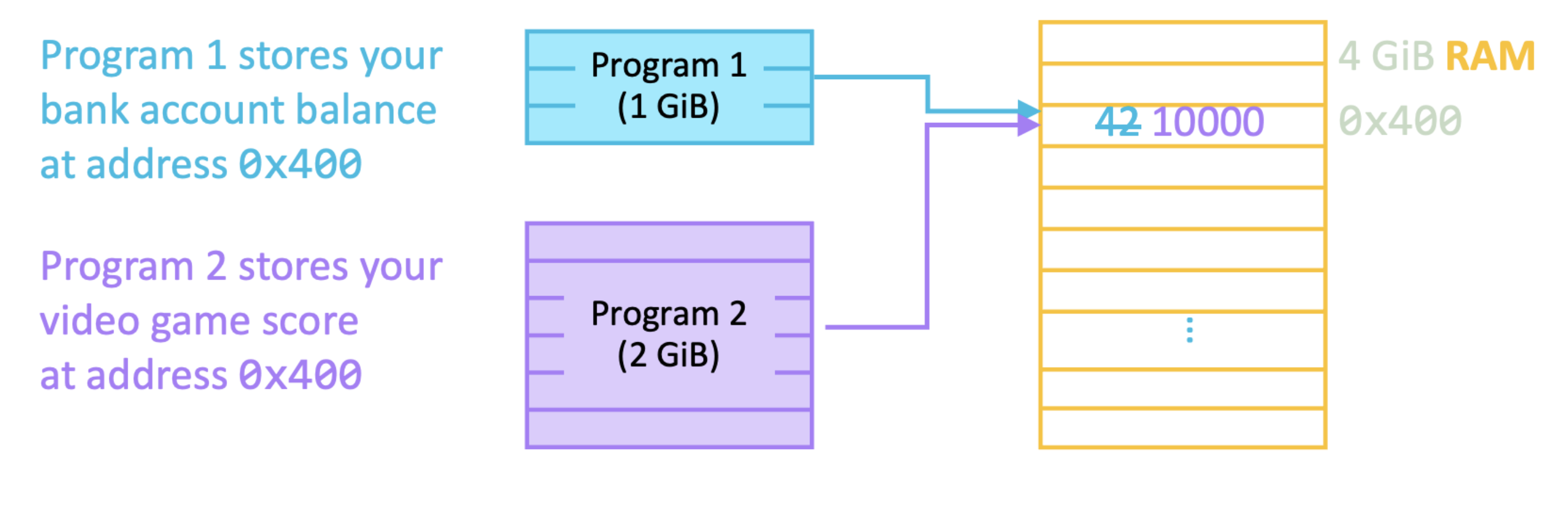 "Diagram of two separate programs, Program 1 and Program 2, each issuing a memory access to the same address 0x400 in a single shared physical memory, illustrating the risk of one program's data overwriting the other's without virtual memory protection."