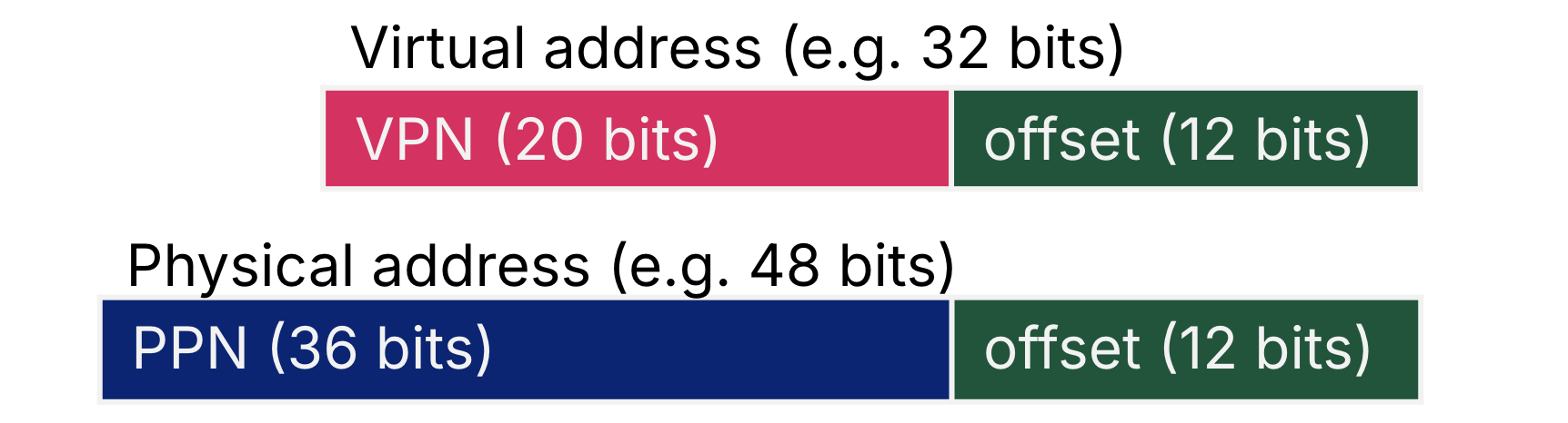 Each VPN maps to a PPN. Virtual pages and physical pages are the same size, so the page offset is the same.